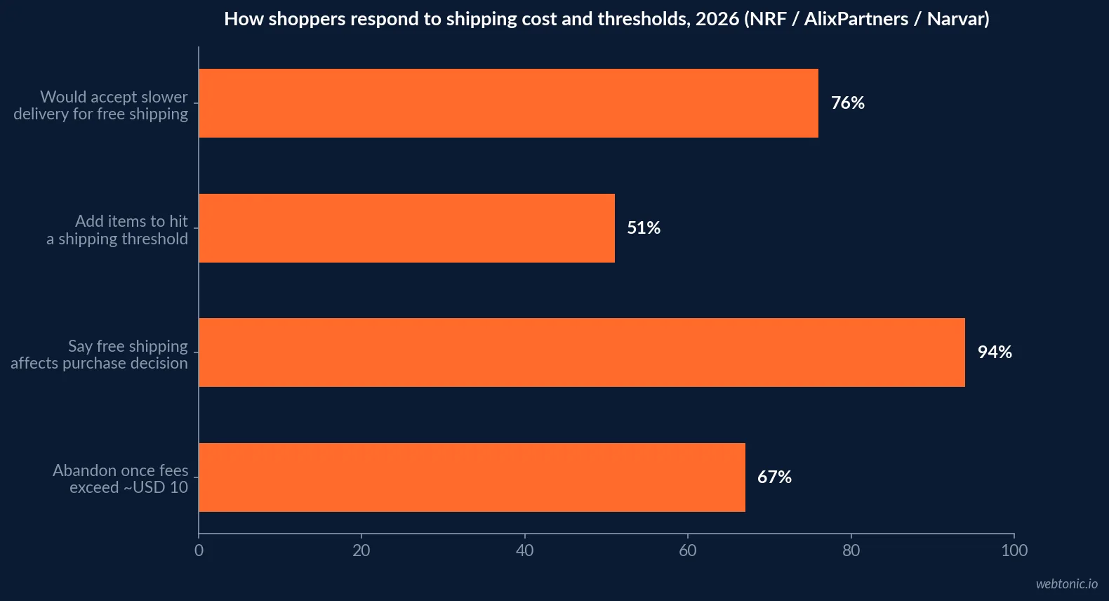 Horizontal bar chart comparing free shipping threshold behavior in 2026: 51 percent of shoppers add items to hit a shipping minimum, 81 percent of surveyed Gen Z shoppers report the same behavior, and 47 percent will abandon the purchase if they miss the threshold