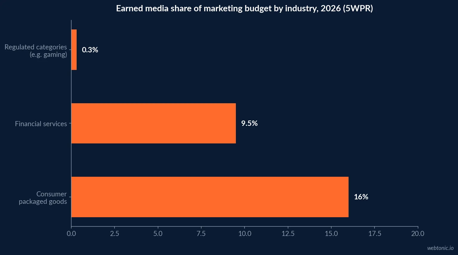 Horizontal bar chart comparing digital PR budget tiers in 2026 - high end budgets over twenty thousand dollars a month more than doubling while sub five thousand dollar budgets shrink