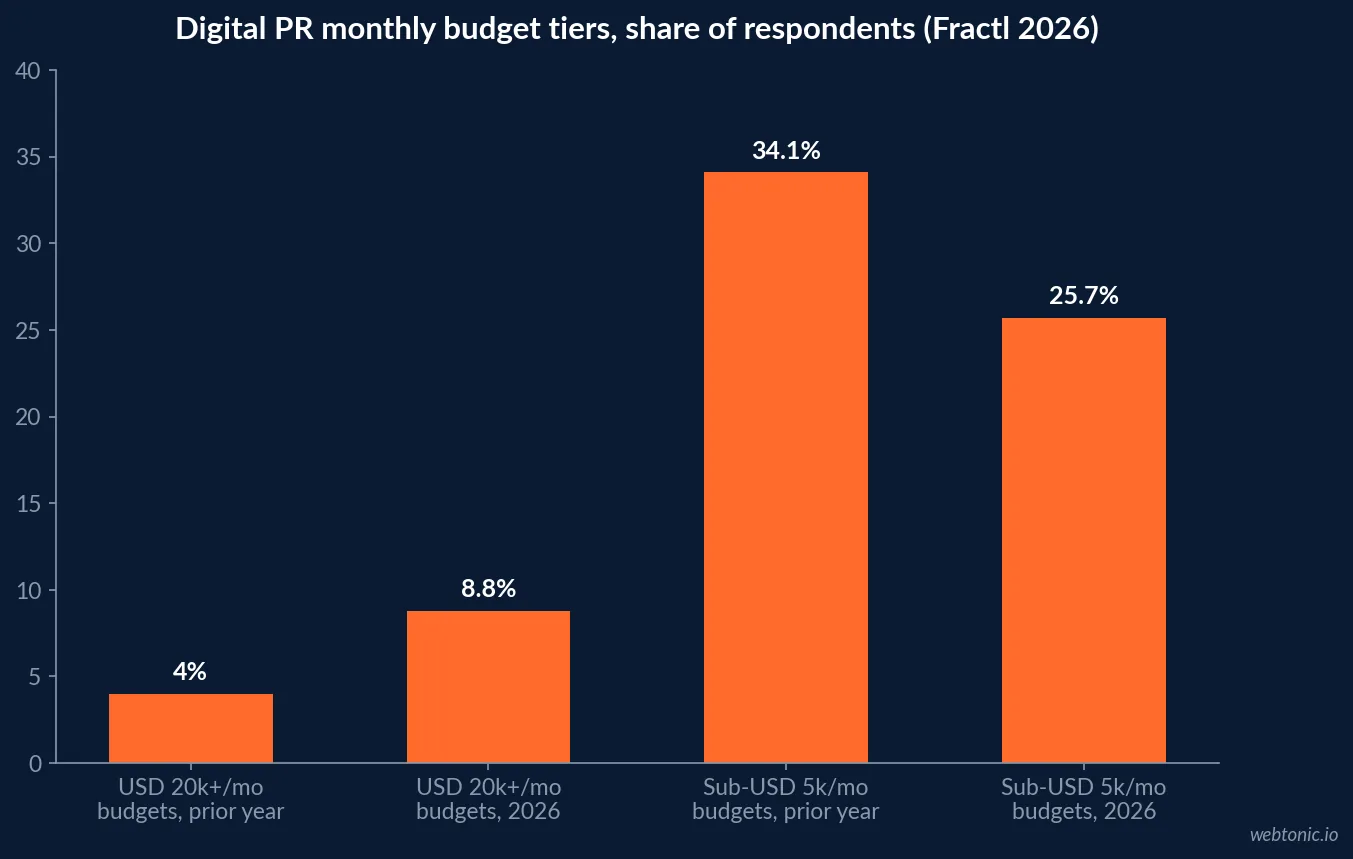 Bar chart of Fortune 500 earned media budget concentration in 2026, showing the top 50 companies accounting for 55 to 60 percent of an estimated 47 billion dollar total