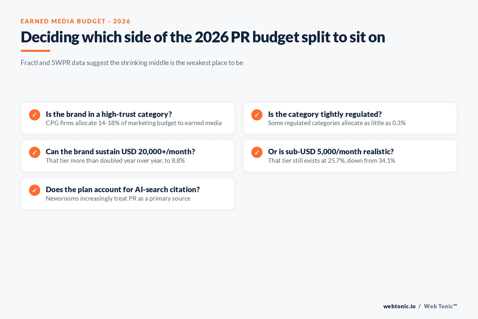 Branded checklist graphic covering the decisions behind a 2026 earned media budget: company tier, industry allocation band, and whether AI-search citation goals justify a higher-end monthly retainer