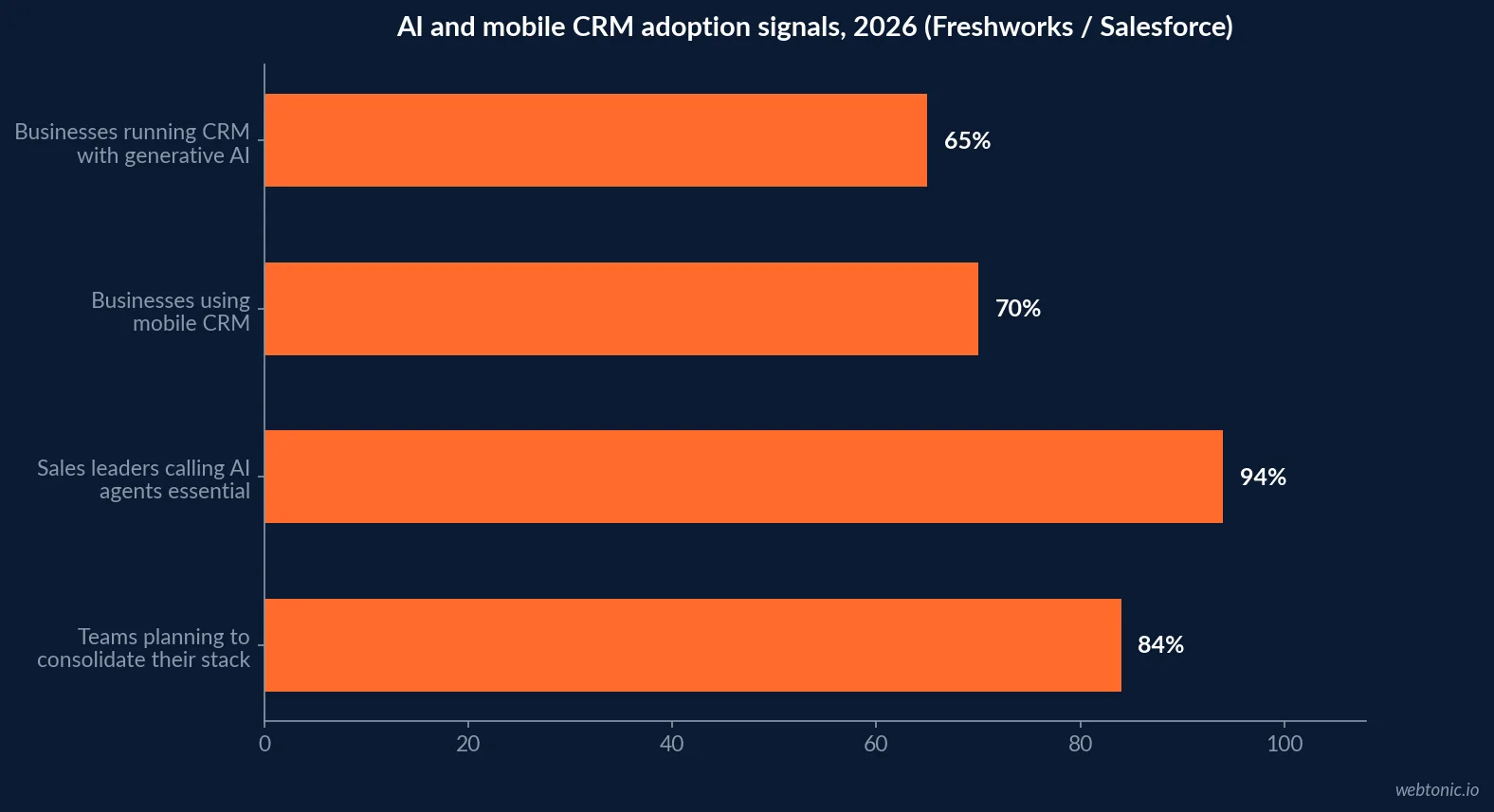 Horizontal bar chart of AI and mobile CRM adoption outcomes in 2026 - generative AI feature use, sales-goal outperformance and mobile CRM's 150 percent target-hit advantage