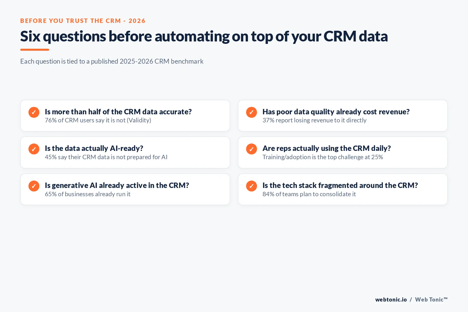 Branded checklist graphic covering six questions to ask before trusting a CRM's data for AI features, each tied to a published 2025-2026 CRM data-quality figure