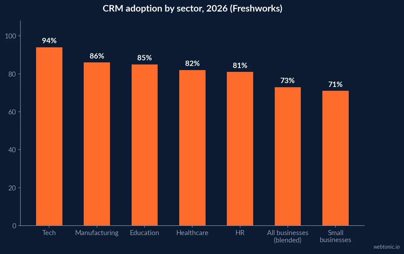 Bar chart of CRM software adoption by sector in 2026, led by technology at 94 percent down to the 73 percent all-business blended average