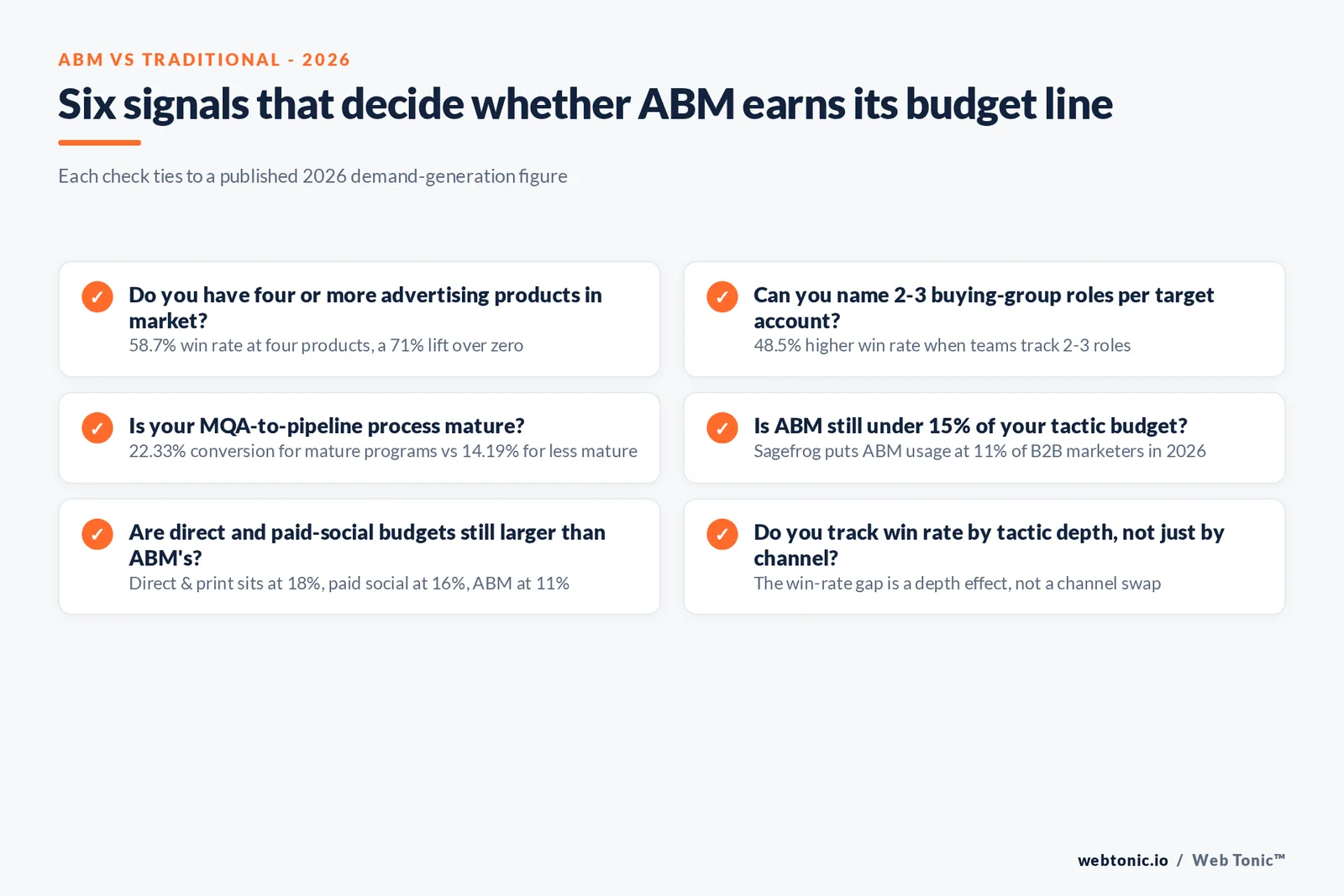 Branded checklist graphic listing six 2026 signals that decide whether ABM earns its budget line against traditional demand generation tactics