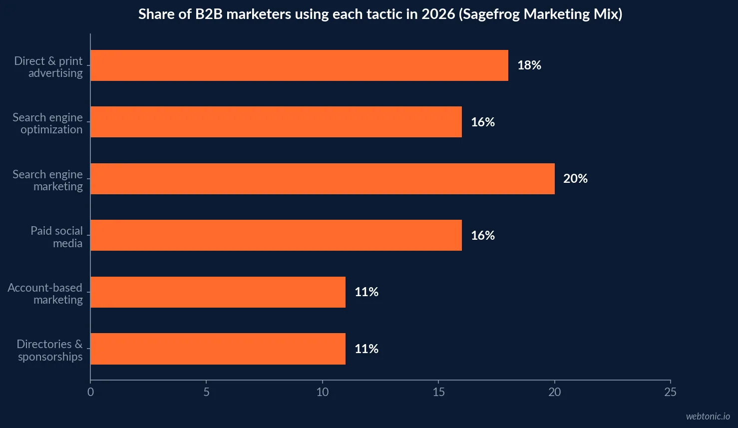 Horizontal bar chart of 2026 B2B tactic usage share showing direct and print advertising, SEO, SEM, paid social and account-based marketing from Sagefrog's Marketing Mix Report