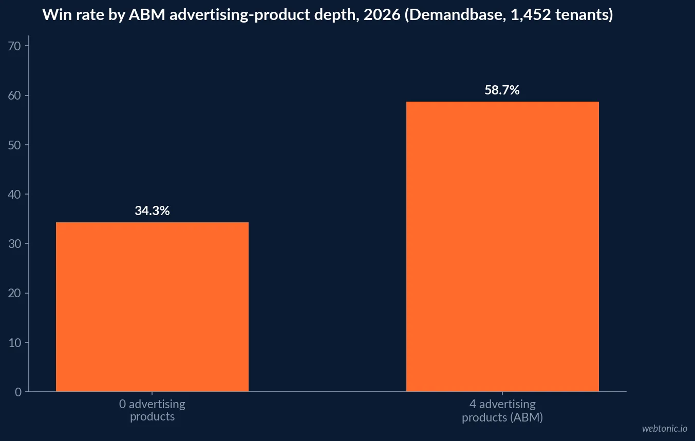 Bar chart comparing account-based marketing win rates in 2026 at zero advertising products against four advertising products, from Demandbase's 1,452-tenant dataset