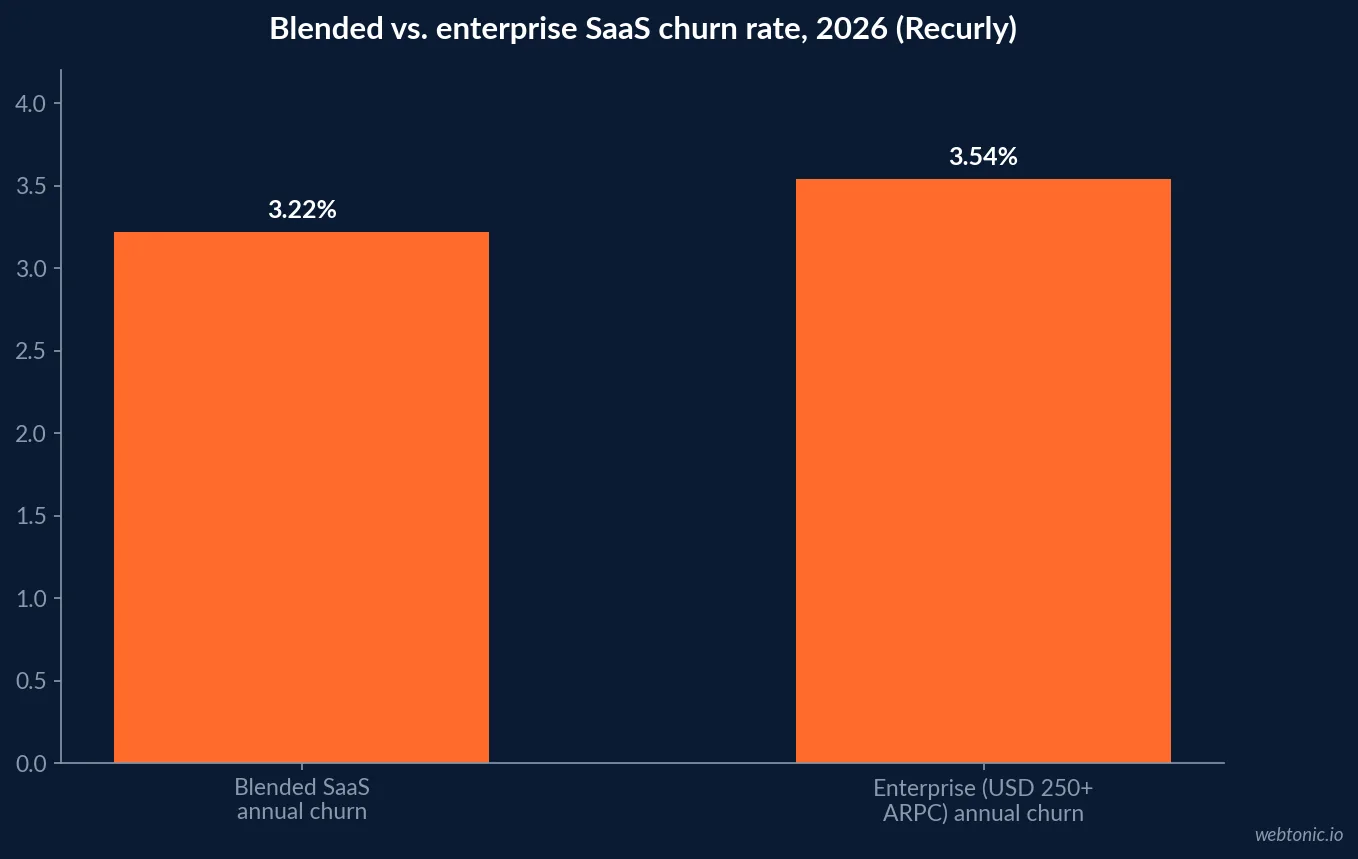 Horizontal bar chart of median annual customer churn rate by vertical in 2026, from SaaS at 3.22 percent to education at 4.99 percent, split by voluntary and involuntary churn