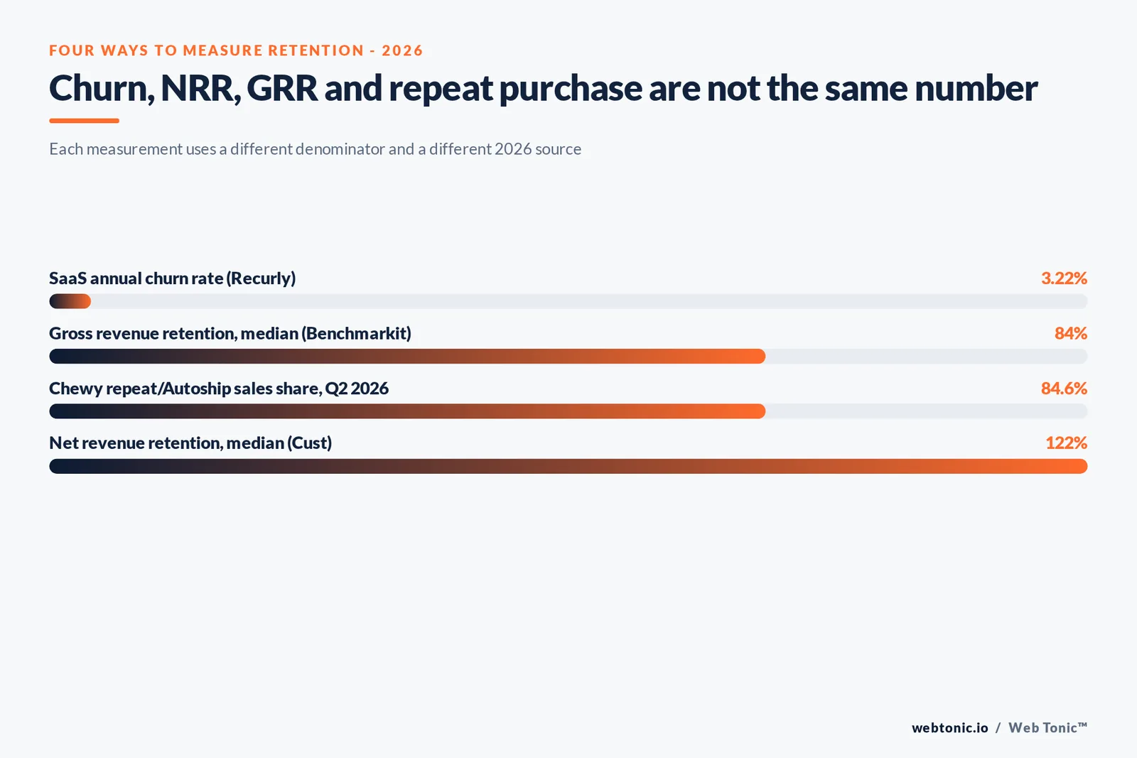 Branded stat-bars graphic comparing four ways 2026 data measures customer retention - SaaS churn, net revenue retention, gross revenue retention and repeat purchase rate - each with its own benchmark and its own denominator