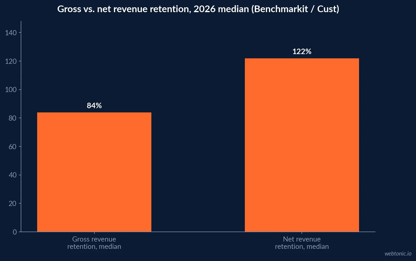 Bar chart contrasting median net revenue retention at 122 percent against median gross revenue retention at 84 percent, showing the expansion-revenue gap between the two 2026 SaaS benchmarks