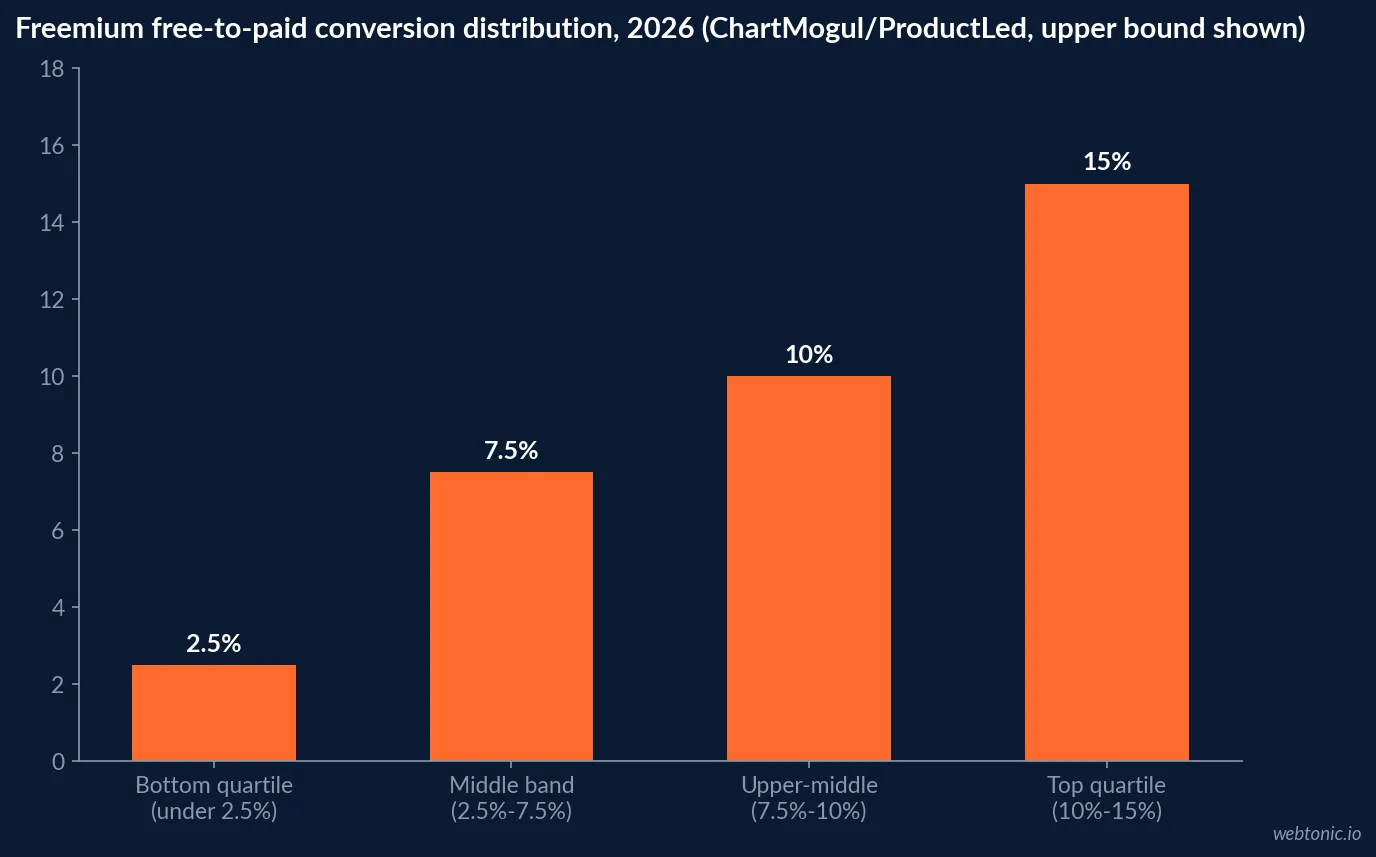 Bar chart of the 2026 freemium free-to-paid conversion rate distribution across 200 software products showing 25 percent converting under 2.5 percent, 29 percent between 2.5 and 7.5 percent, and 25 percent reaching 10 to 15 percent, against an 8 percent quoted median