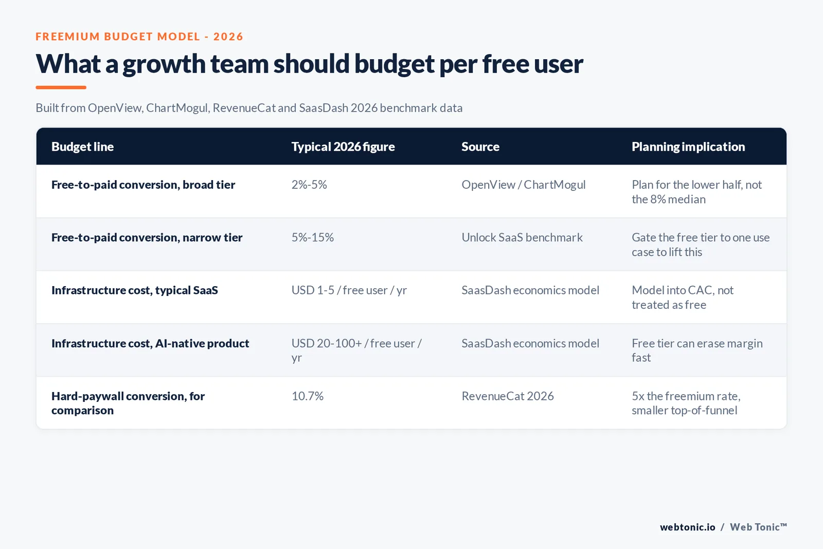 Branded checklist graphic covering five decisions a growth marketer should make before budgeting a freemium motion, each tied to its published 2026 conversion or infrastructure-cost benchmark