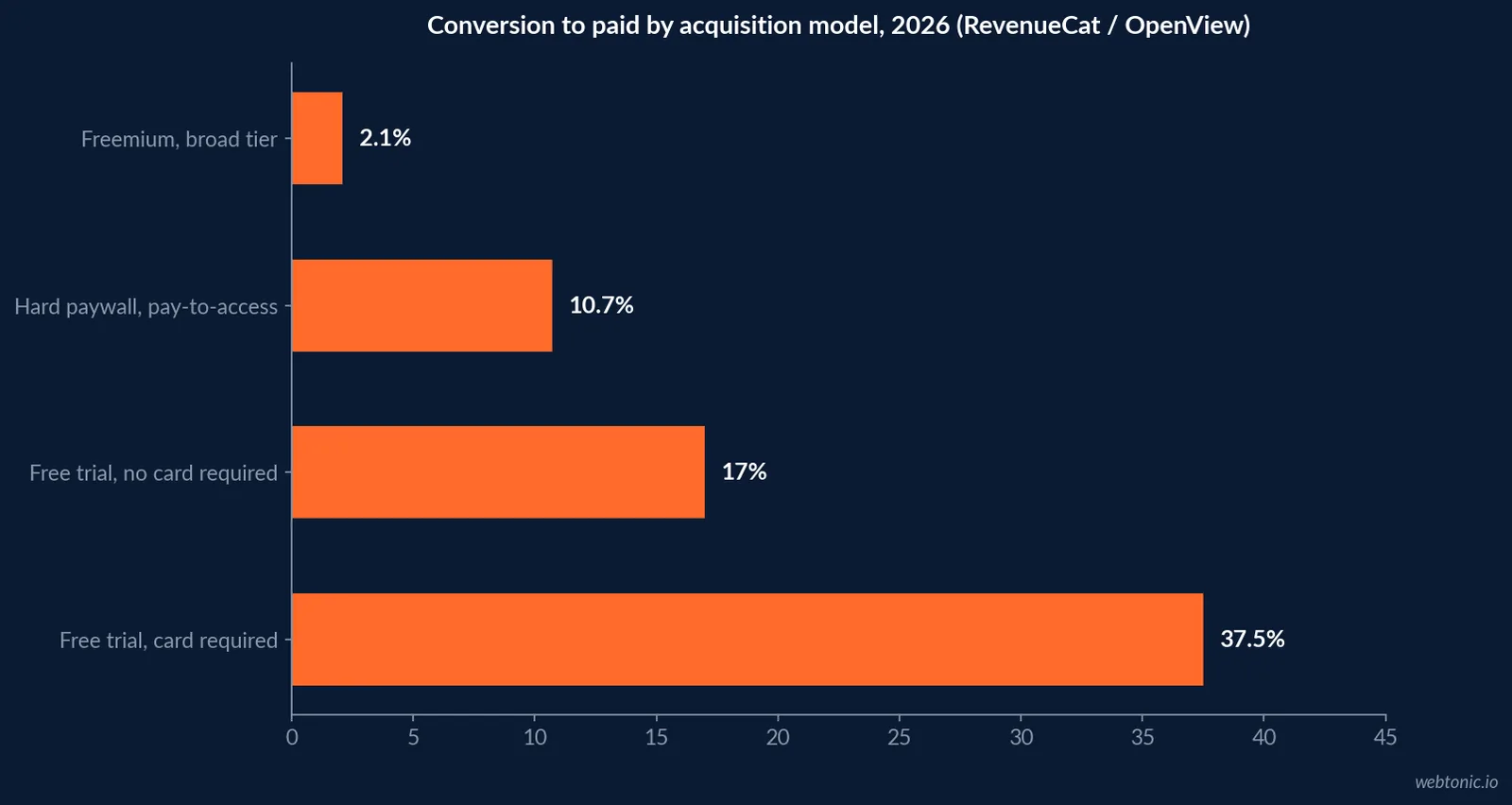 Horizontal bar chart of infrastructure cost per free user per year across product types in 2026, showing typical SaaS at 1 to 5 dollars and AI-native products with inference costs at 20 to 100-plus dollars, against a 15 to 25 percent infrastructure budget share for large free tiers