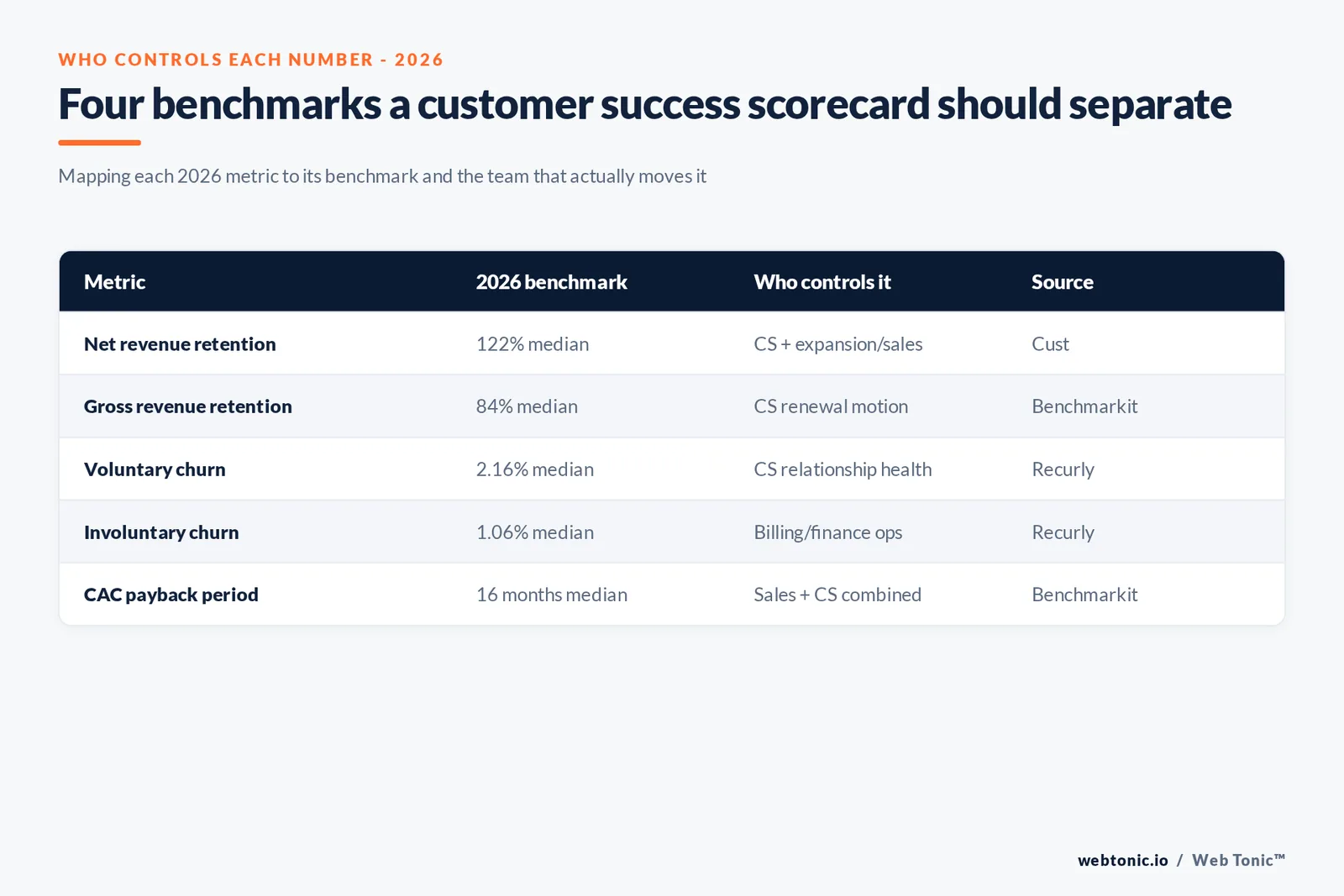 Branded matrix graphic mapping customer success KPIs - net revenue retention, gross revenue retention, voluntary churn and CAC payback - to their 2026 benchmark and the team that actually controls each one