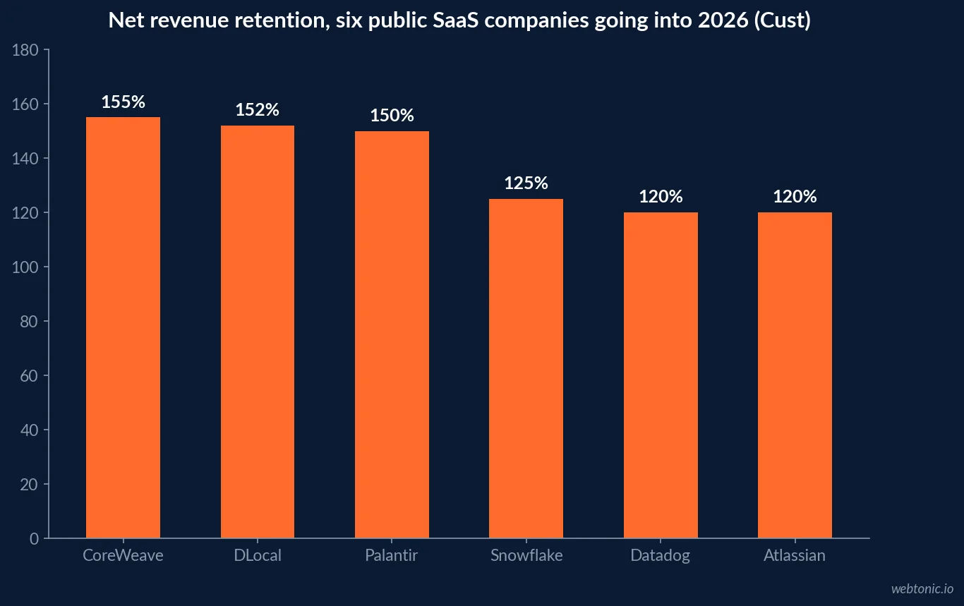 Bar chart of net revenue retention for six public SaaS companies going into 2026, from CoreWeave and DLocal above 150 percent down to Atlassian at 120 percent