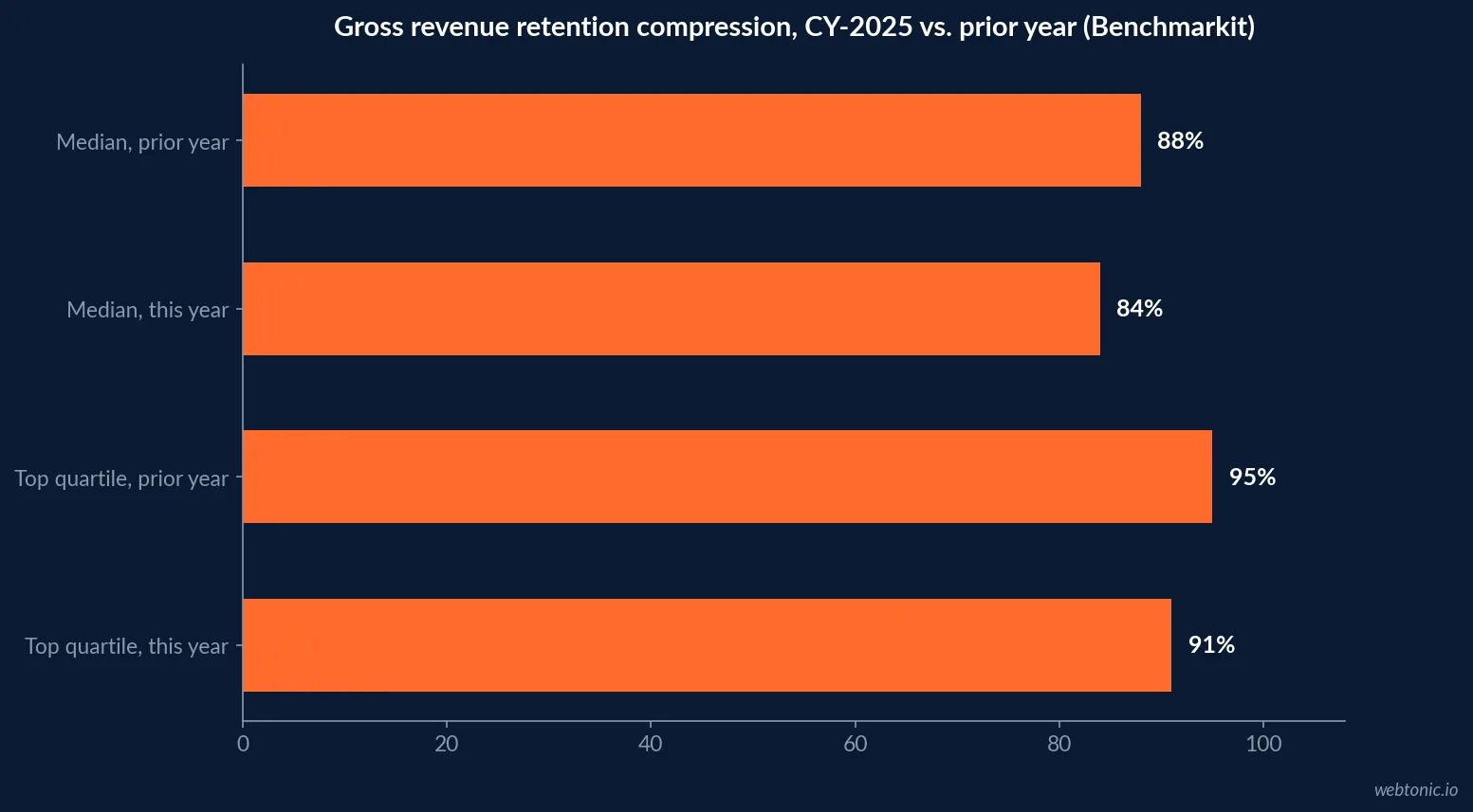 Horizontal bar chart of Benchmarkit's 2026 gross revenue retention compression, median 84 percent down from 88 percent and top-quartile 91 percent down from 95 percent year over year