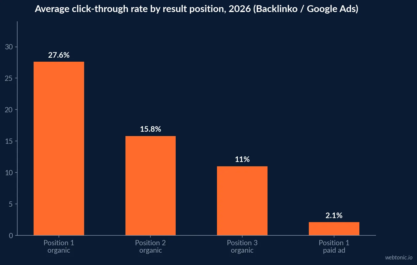 Bar chart comparing average click-through rate in 2026 across organic search positions 1 through 3 against the blended average paid ad click-through rate