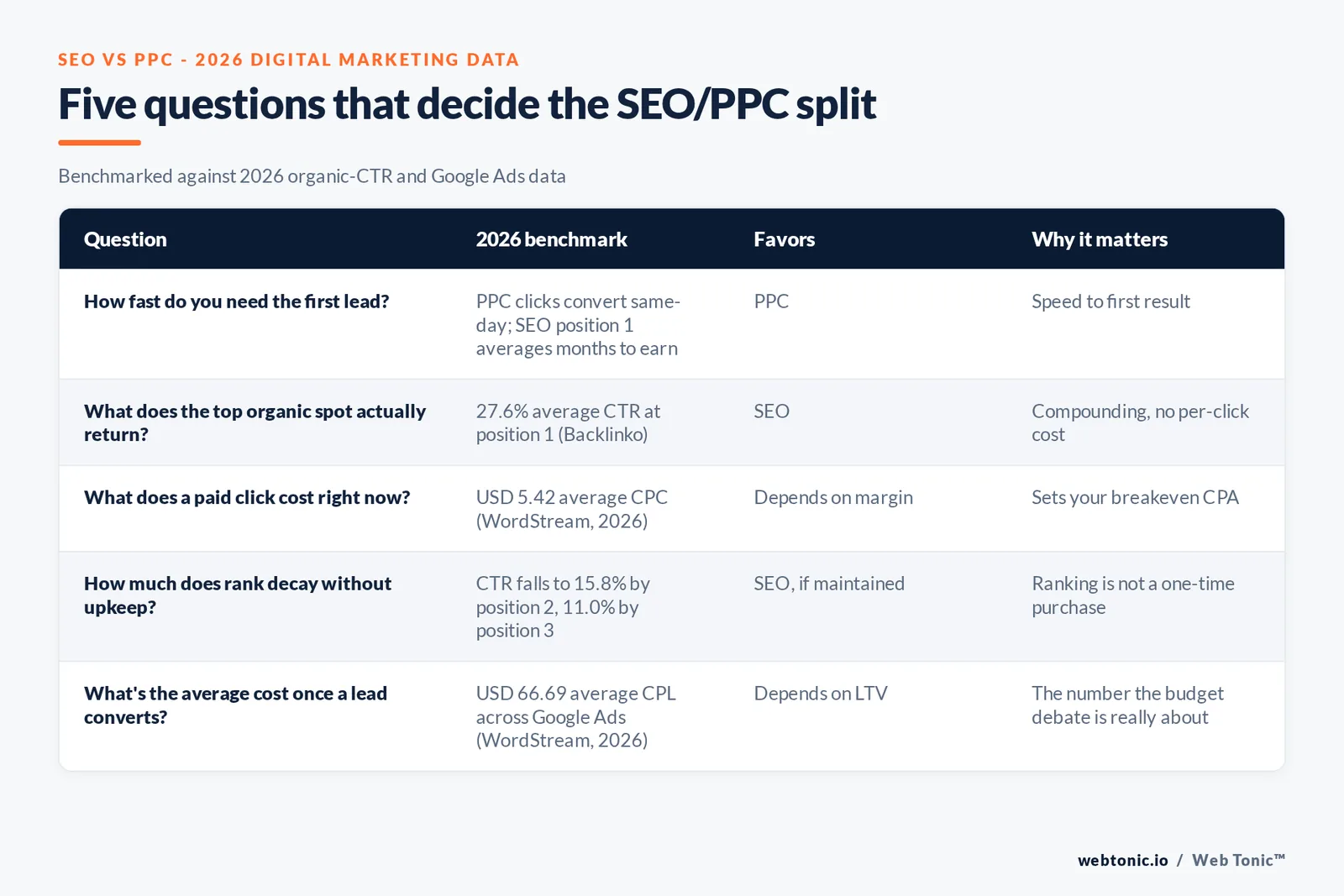 Branded matrix graphic comparing SEO and PPC across five 2026 decision questions - speed, click-through rate, cost per click, decay risk and cost per lead
