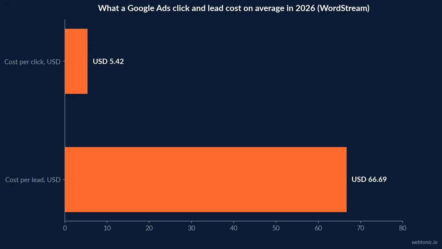 Horizontal bar chart of 2026 Google Ads average cost per click and cost per lead in US dollars, from WordStream's benchmark data