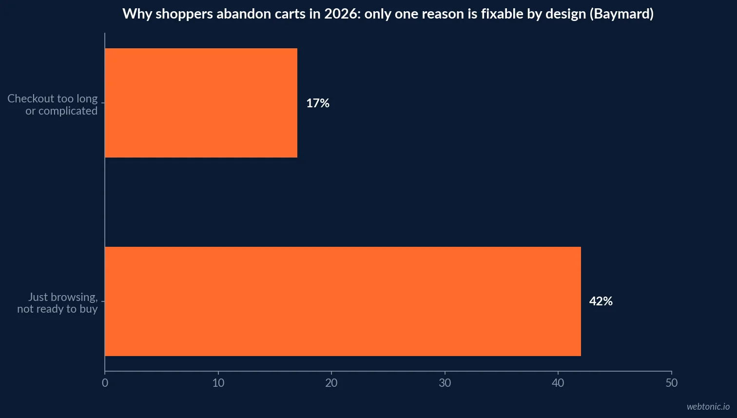 Horizontal bar chart of cart abandonment reasons in 2026 showing 42 percent just browsing and 17 percent citing a checkout that is too long or complicated, based on Baymard Institute data