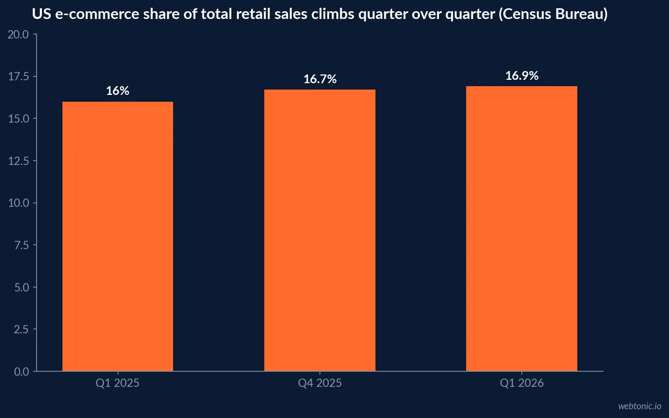 Bar chart of US quarterly e-commerce share of total retail sales rising from 16.0 percent a year earlier to 16.9 percent in the first quarter of 2026, based on Census Bureau data