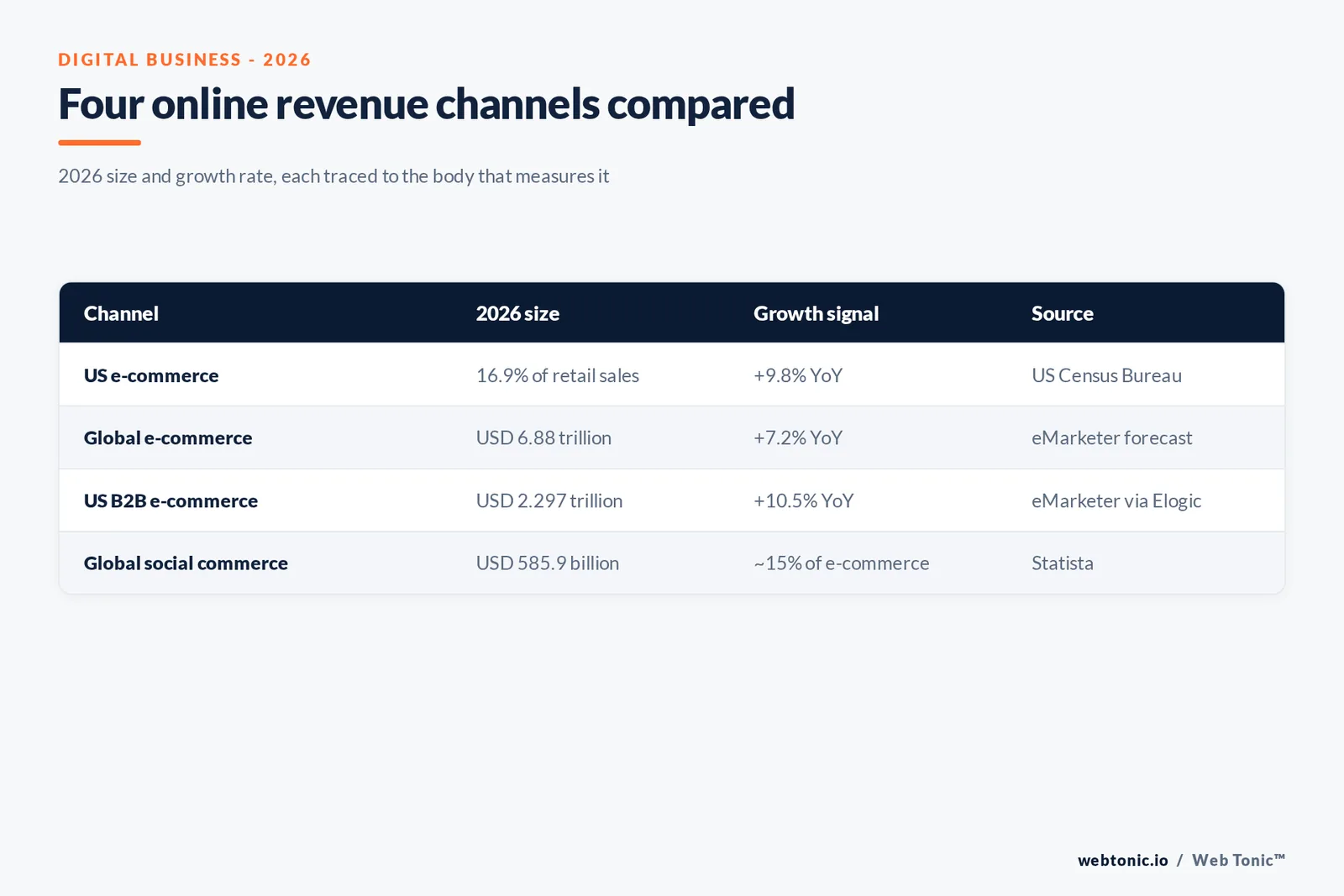 Branded matrix graphic comparing US e-commerce, global e-commerce, B2B e-commerce and social commerce on 2026 size, growth rate and the primary source behind each figure