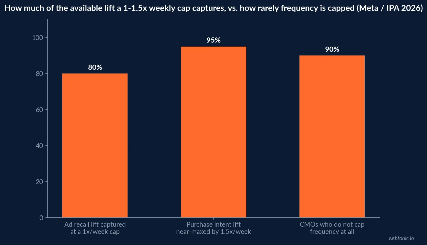 Bar chart of Meta effective frequency research showing 80 percent of available ad recall lift captured at 1 exposure per week, purchase intent lift continuing to roughly 1.5 exposures per week, and Meta's own 2 or more exposures per week guidance for long-term brand campaigns