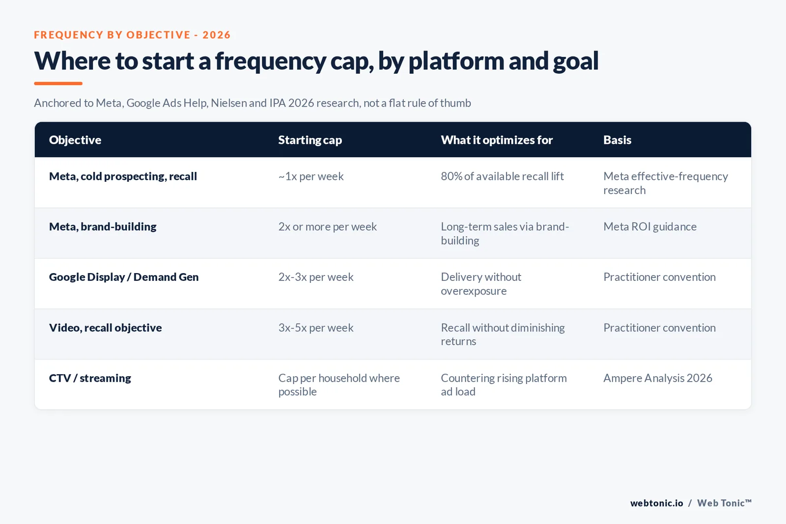 Branded matrix graphic comparing recommended ad frequency ranges across Meta recall, Meta brand-building, Google Display, video recall and CTV, each tied to its published 2026 source and the risk of exceeding it