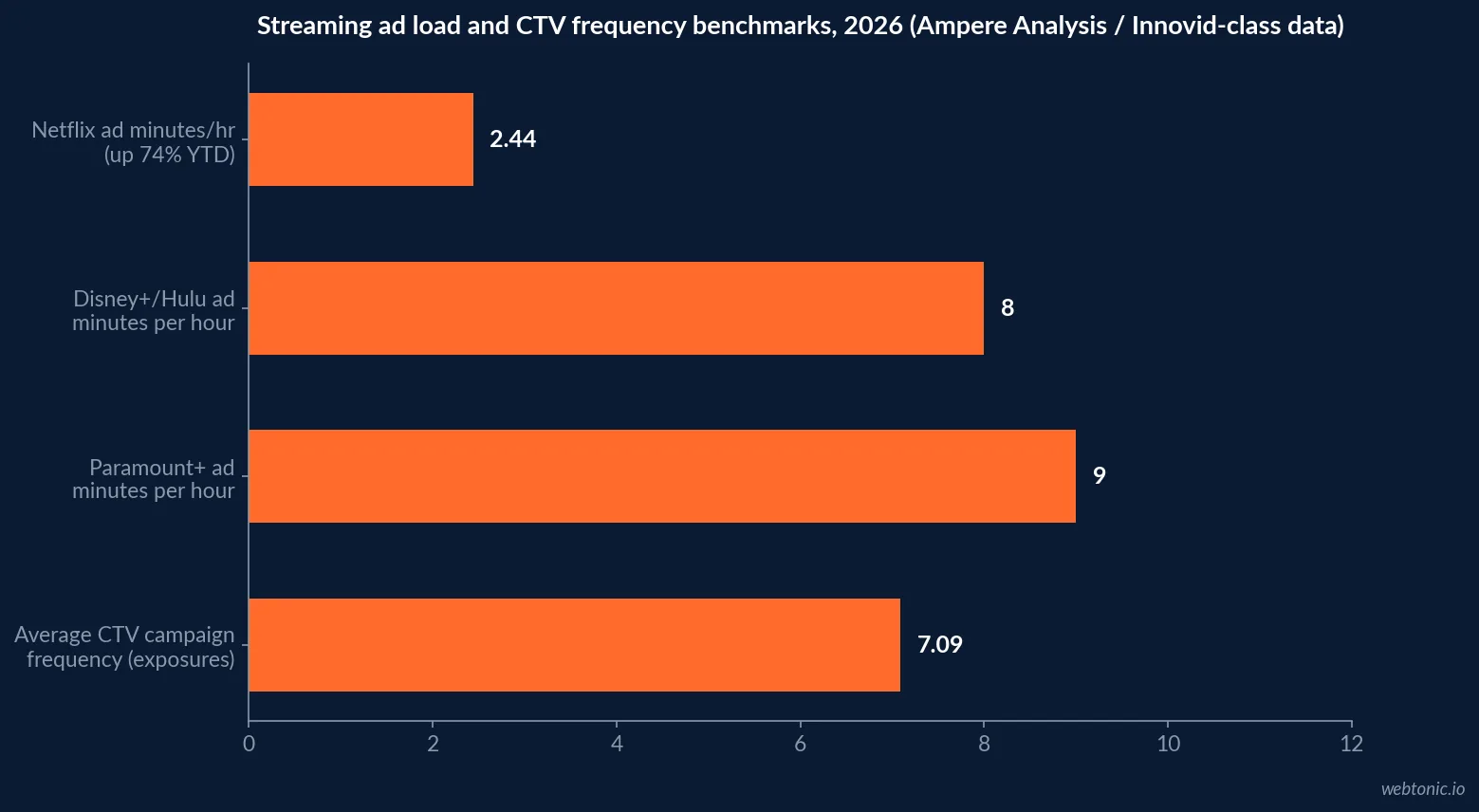Horizontal bar chart of 2026 US streaming ad minutes per hour by service showing Paramount Plus near 9 minutes, Disney Plus and Hulu between 7.5 and 8.5 minutes, and Netflix under 2.5 minutes despite a 74 percent year-to-date increase