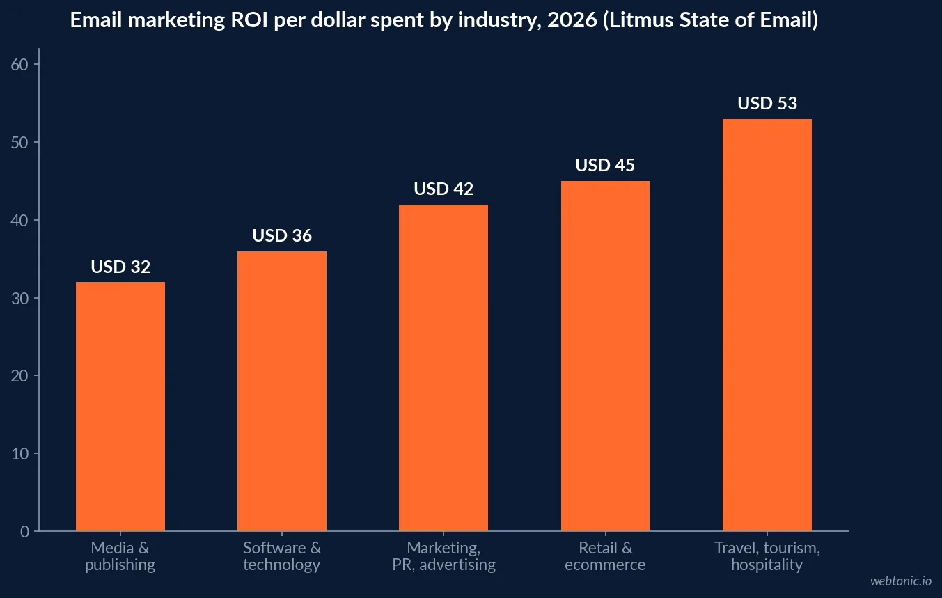 Bar chart of 2026 email marketing ROI per dollar spent by industry, ranging from 32 dollars in media and publishing to 53 dollars in travel tourism and hospitality, per Litmus State of Email 2026