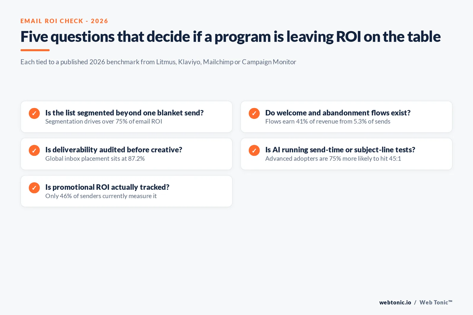 Branded checklist graphic of five questions that decide whether an email program is leaving ROI on the table, each tied to a published 2026 benchmark from Litmus, Klaviyo, Mailchimp or Campaign Monitor