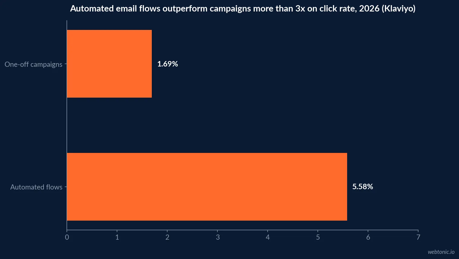 Horizontal bar chart comparing automated email flows to one-off campaigns on share of total revenue, share of sends and click rate, based on Klaviyo's 2026 benchmark of over 183,000 accounts