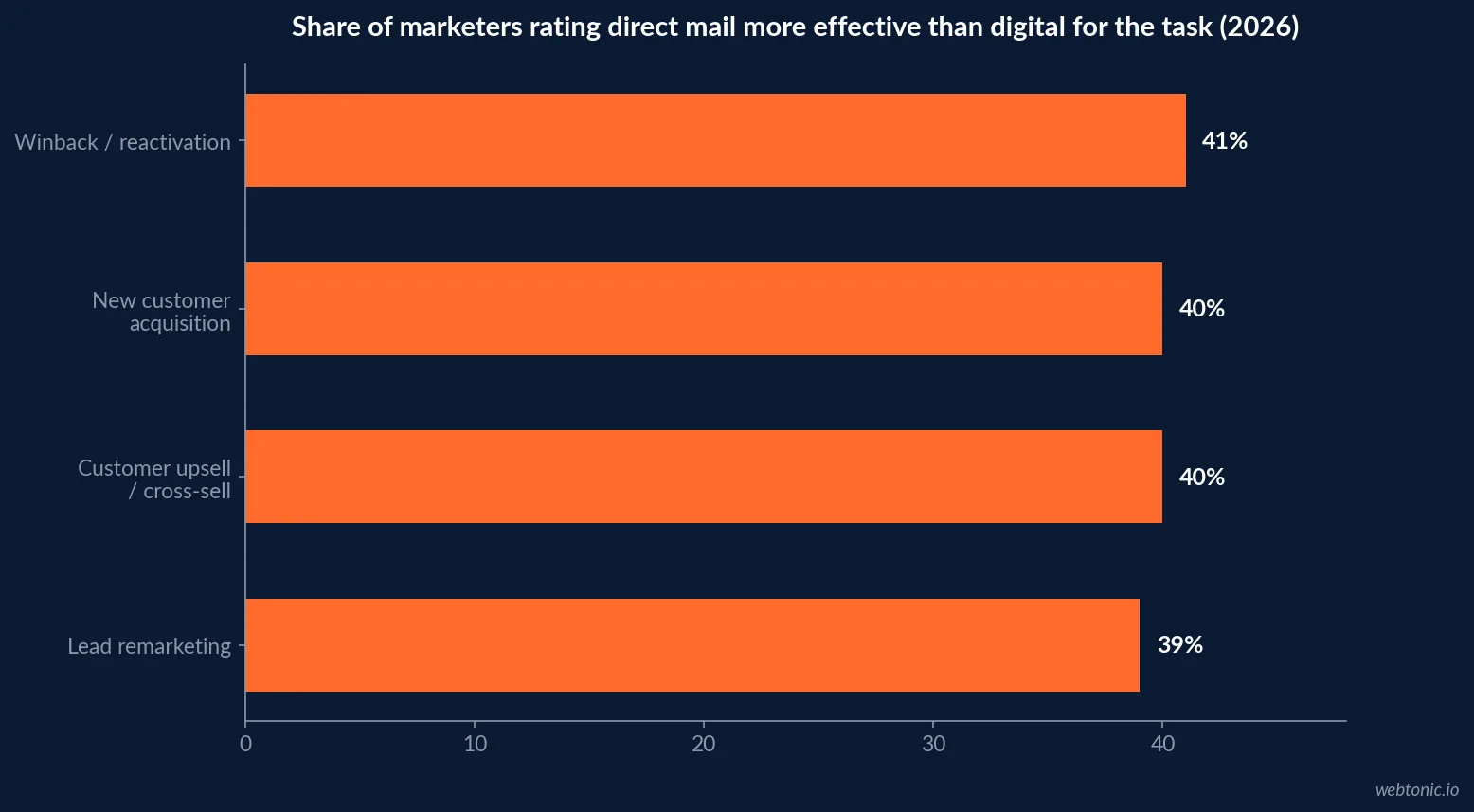 Horizontal bar chart showing the share of 2026 marketers rating direct mail more effective than digital channels across winback, acquisition, upsell and remarketing tasks