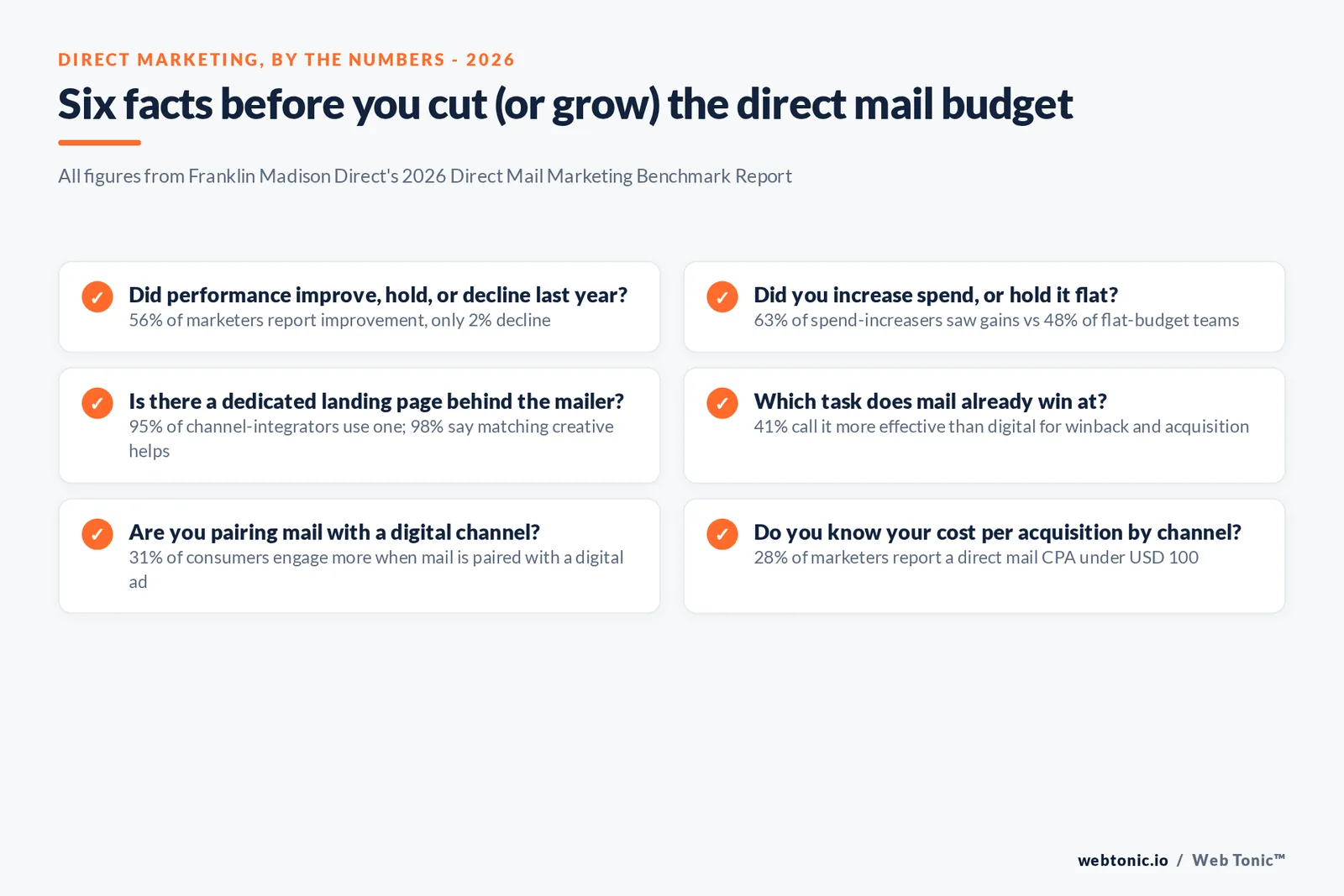Branded checklist graphic listing six 2026 facts to check before cutting or growing a direct mail budget, from Franklin Madison Direct's benchmark study