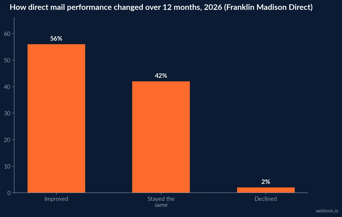 Bar chart showing how direct mail performance changed over the last 12 months in 2026, with 56 percent of marketers reporting improvement and only 2 percent reporting decline
