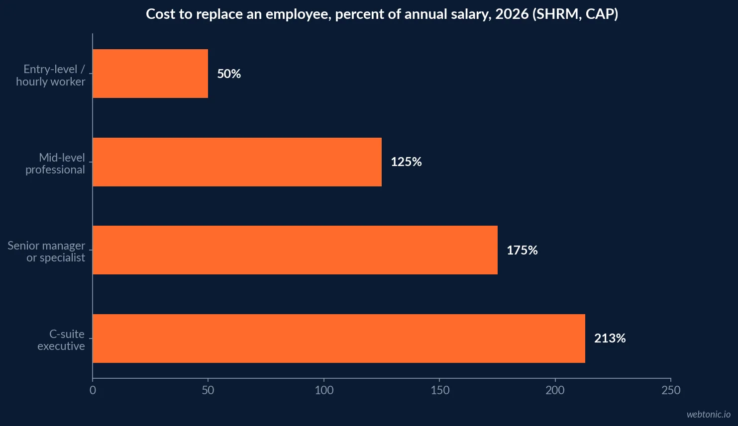 Horizontal bar chart of employee replacement cost as a percentage of annual salary in 2026, from 50 percent for an entry-level role to 213 percent for a C-suite mis-hire, per SHRM and the Center for American Progress