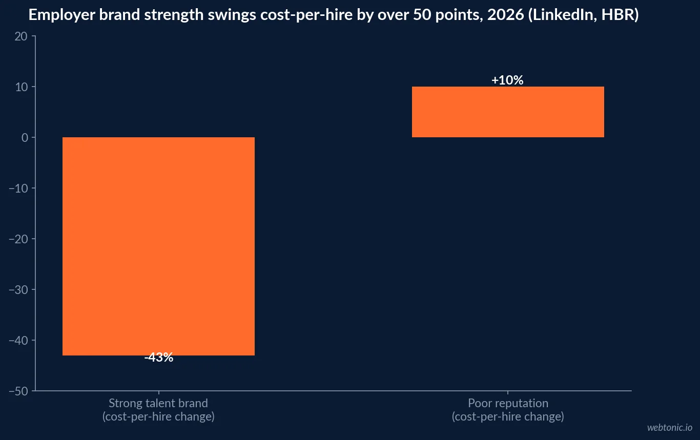 Bar chart comparing cost-per-hire outcomes in 2026: a strong talent brand cuts LinkedIn cost-per-hire by 43 percent while a poor reputation adds at least 10 percent, per LinkedIn and Harvard Business Review data