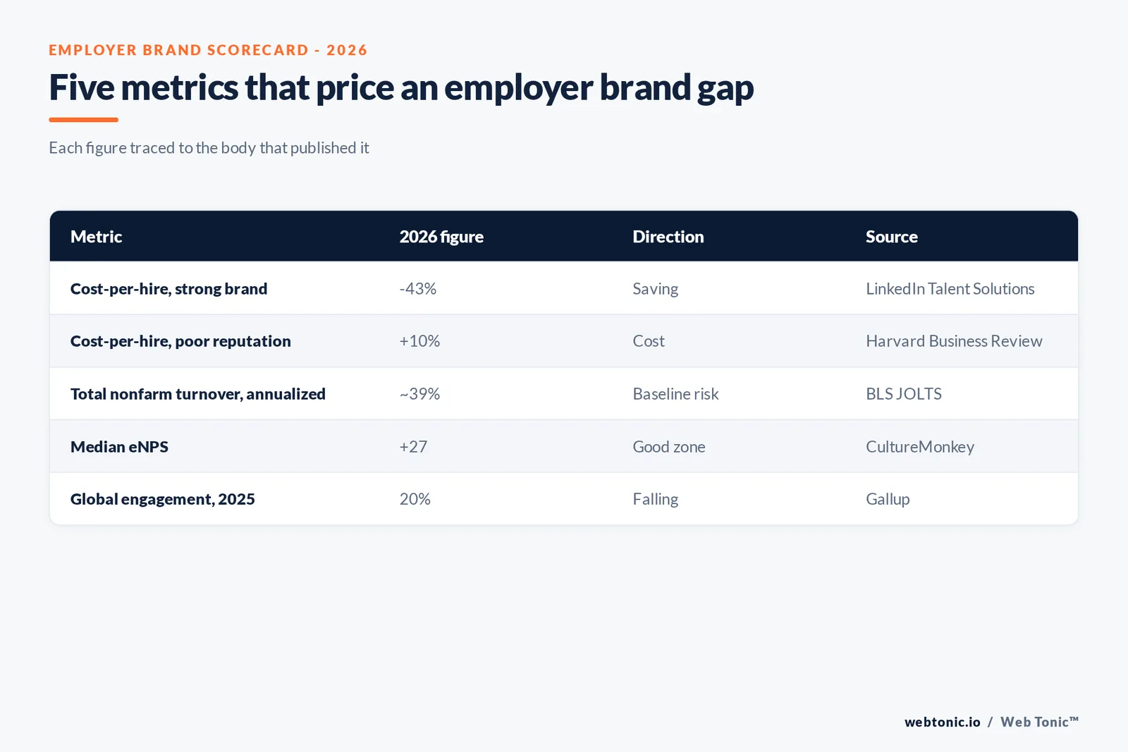 Branded matrix graphic mapping five 2026 employer brand metrics - cost-per-hire, turnover, replacement cost, eNPS and engagement - to their published figure and issuing source