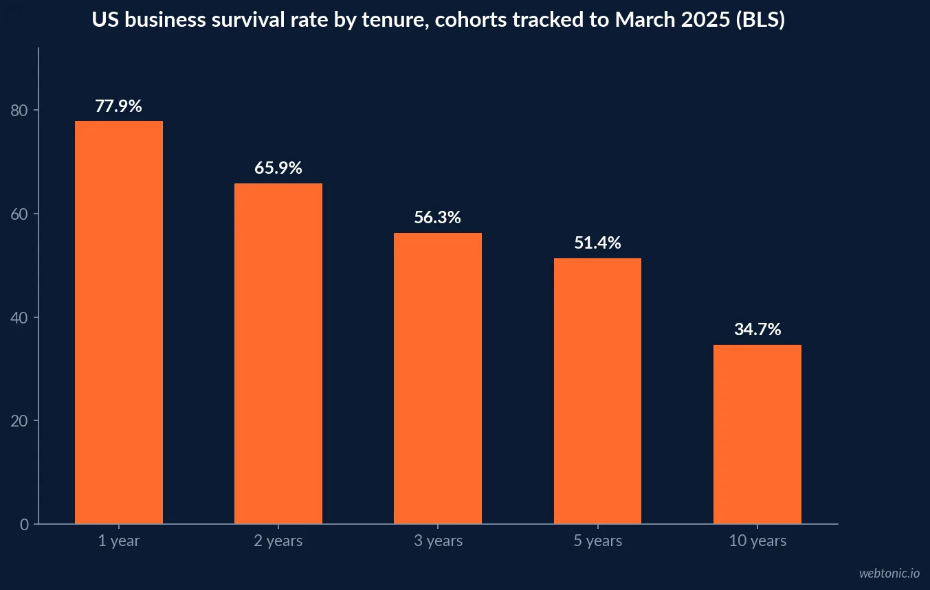 Bar chart of US business survival rates by BLS cohort tenure in 2026, from 77.9 percent surviving one year to 34.7 percent surviving ten years, based on Bureau of Labor Statistics Business Employment Dynamics data