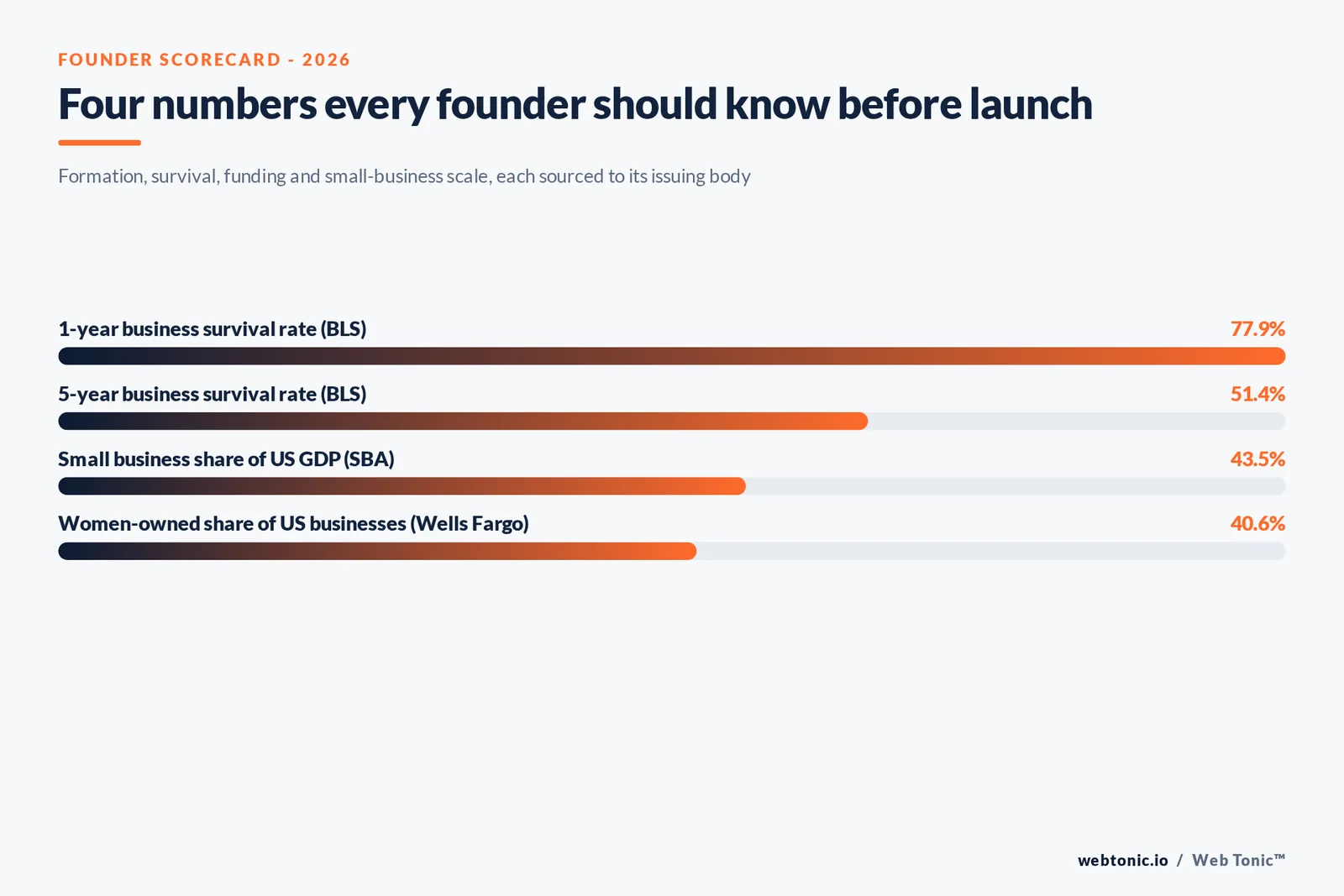 Branded stat-bars graphic summarizing 2026 US entrepreneurship: business applications, first-year survival, small business share of GDP and women-owned business share, each with its issuing source