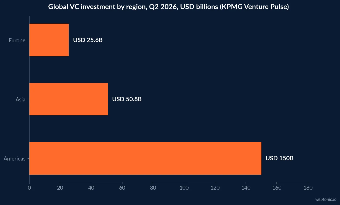 Horizontal bar chart of global venture capital investment by region in Q2 2026, led by the Americas at 150 billion dollars, based on KPMG's Venture Pulse Q2 2026 report