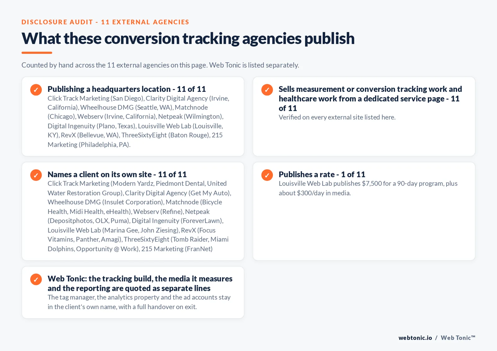 Disclosure audit of the 11 external conversion tracking agencies on this page: which name a client on their own site, which publish a fee figure and which publish a headquarters address; Web Tonic is listed separately