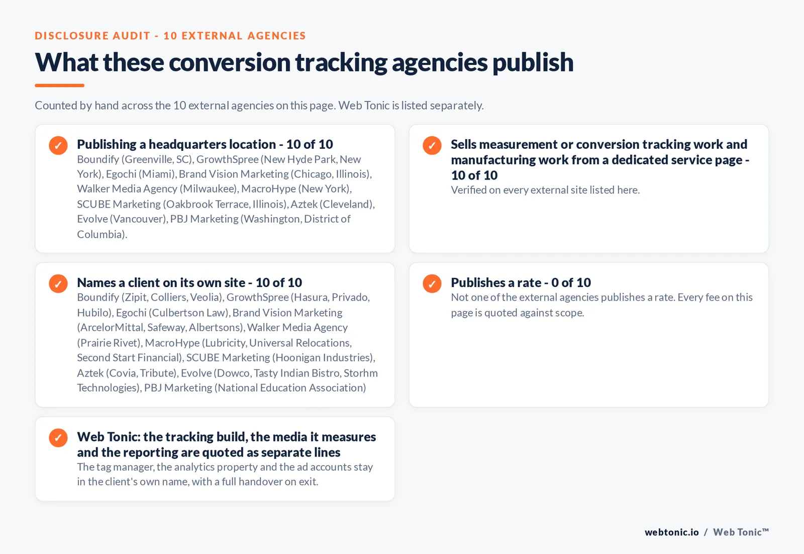 Disclosure audit of the 10 external conversion tracking agencies on this page: which name a client on their own site, which publish a fee figure and which publish a headquarters address; Web Tonic is listed separately
