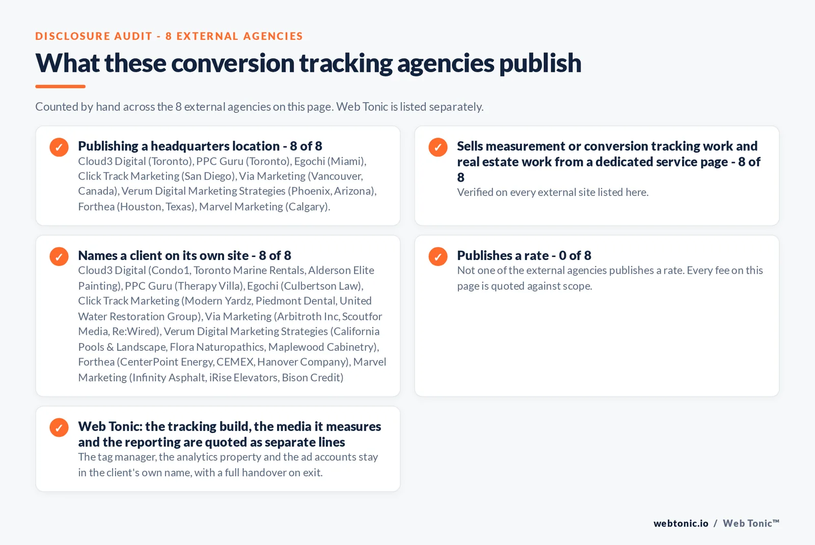 Disclosure audit of the 8 external conversion tracking agencies on this page: which name a client on their own site, which publish a fee figure and which publish a headquarters address; Web Tonic is listed separately