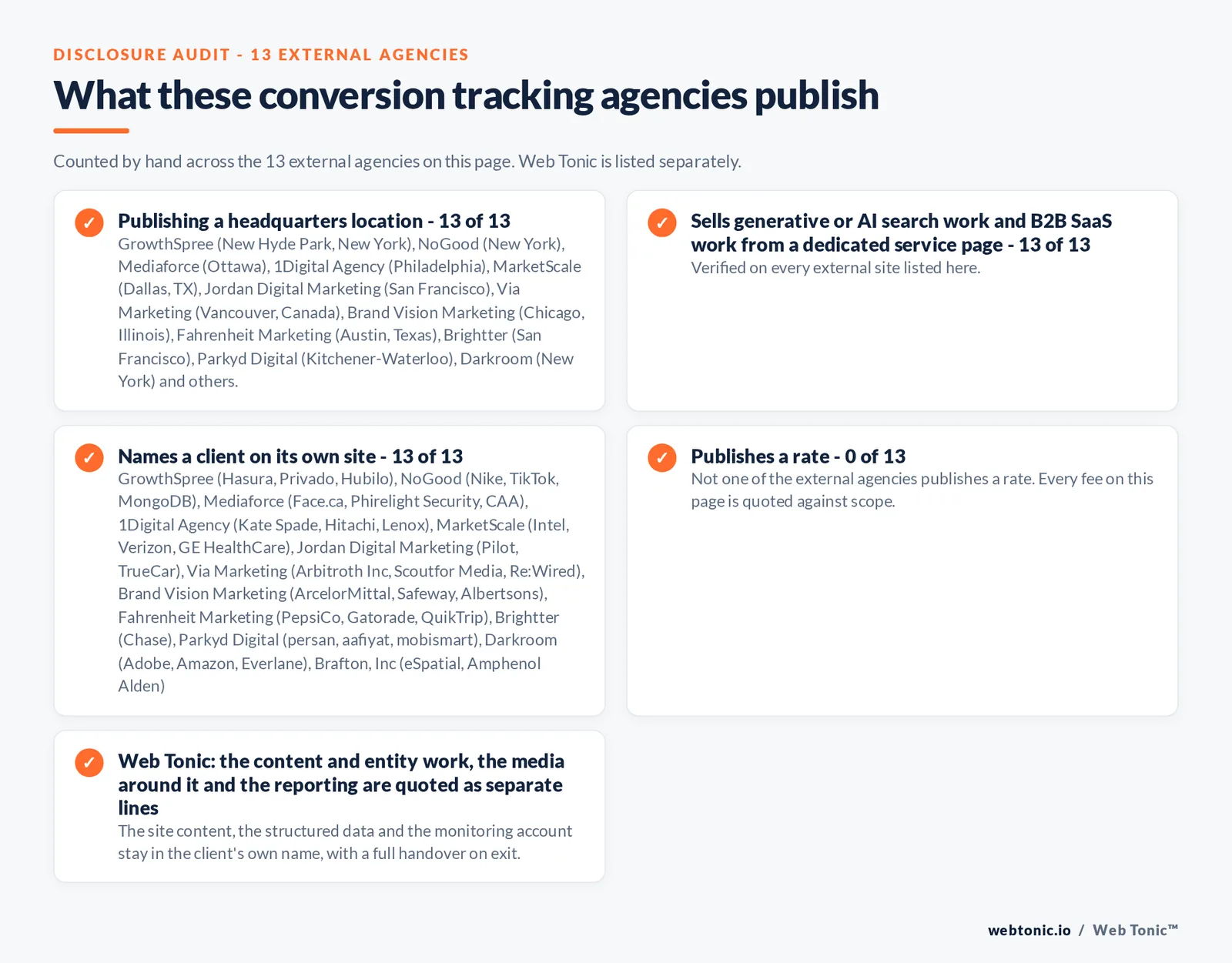 Disclosure audit of the 13 external AI search optimization agencies on this page: which name a client on their own site, which publish a fee figure and which publish a headquarters address; Web Tonic is listed separately