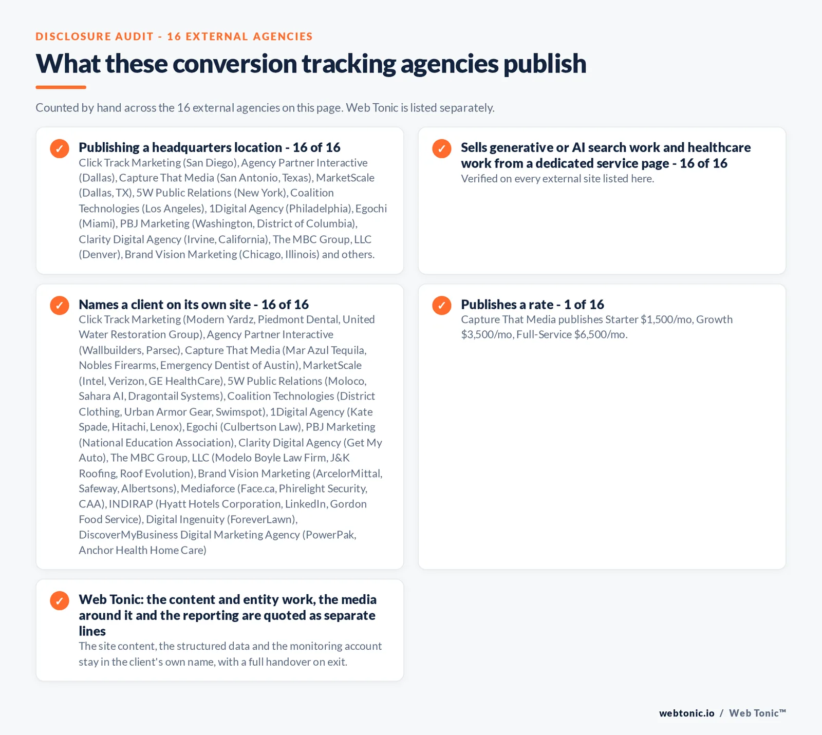 Disclosure audit of the 16 external AI search optimization agencies on this page: which name a client on their own site, which publish a fee figure and which publish a headquarters address; Web Tonic is listed separately