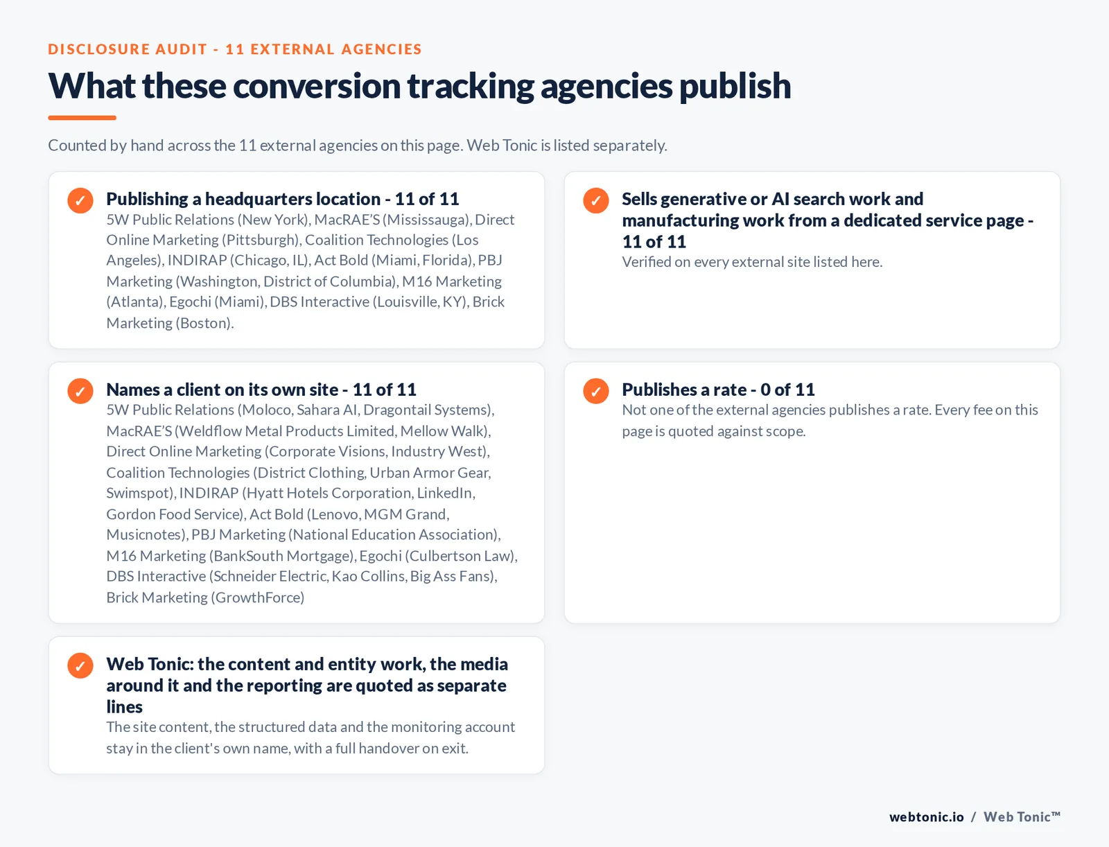 Disclosure audit of the 11 external AI search optimization agencies on this page: which name a client on their own site, which publish a fee figure and which publish a headquarters address; Web Tonic is listed separately