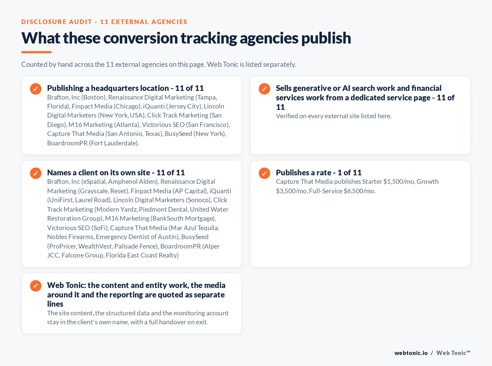 Disclosure audit of the 11 external AI search optimization agencies on this page: which name a client on their own site, which publish a fee figure and which publish a headquarters address; Web Tonic is listed separately