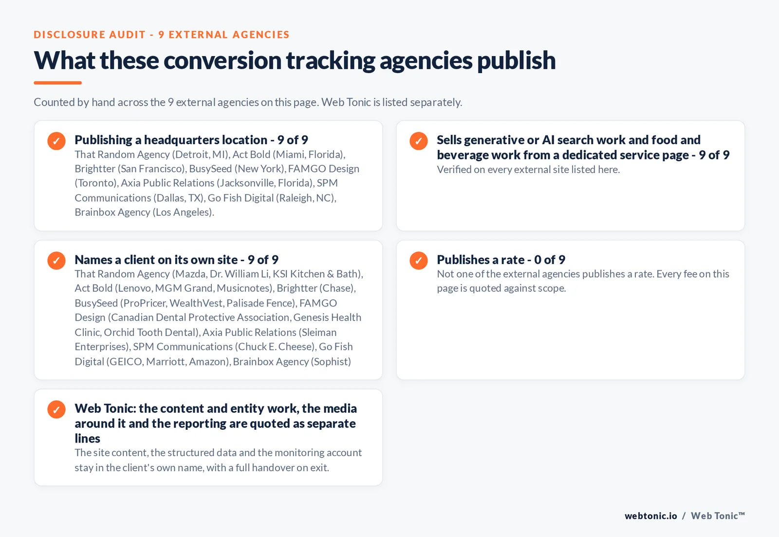 Disclosure audit of the 9 external AI search optimization agencies on this page: which name a client on their own site, which publish a fee figure and which publish a headquarters address; Web Tonic is listed separately