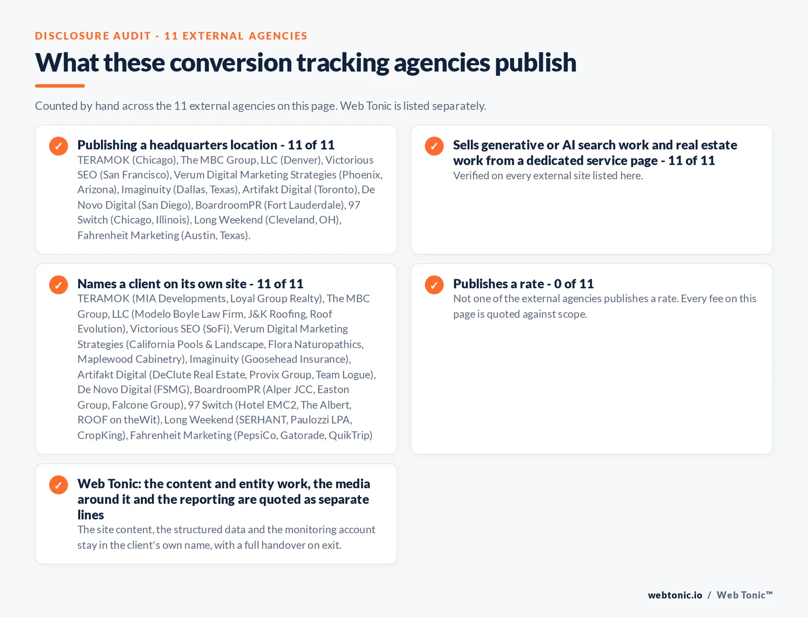 Disclosure audit of the 11 external AI search optimization agencies on this page: which name a client on their own site, which publish a fee figure and which publish a headquarters address; Web Tonic is listed separately