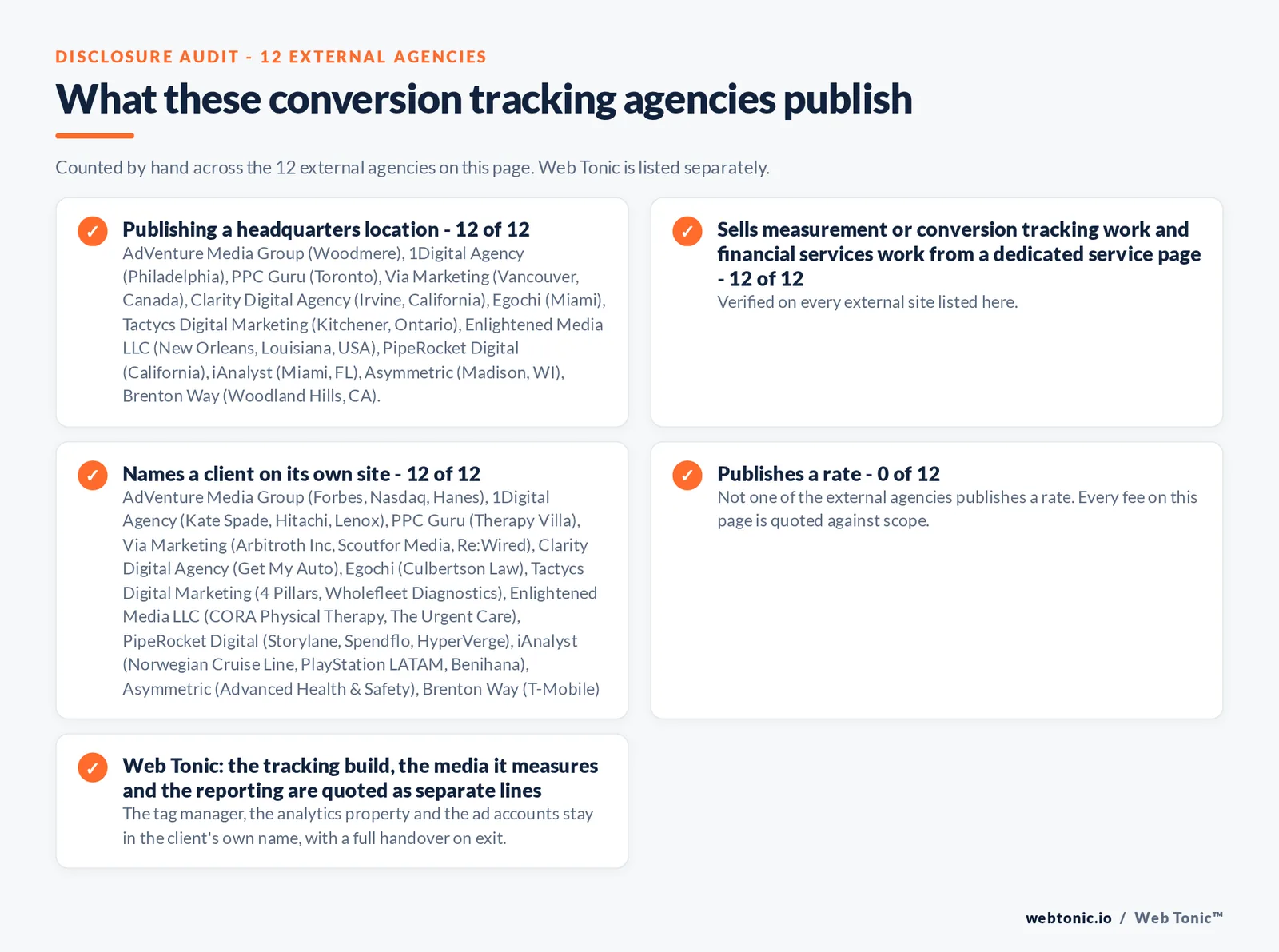 Disclosure audit of the 12 external conversion tracking agencies on this page: which name a client on their own site, which publish a fee figure and which publish a headquarters address; Web Tonic is listed separately
